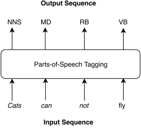Figure 1.1: Example of POS tagging