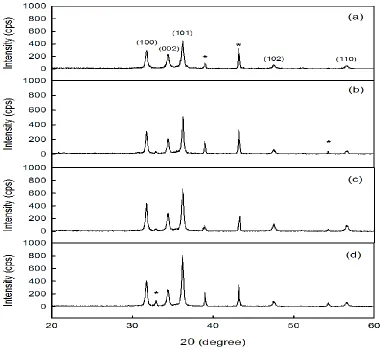 Figure 2.  The XRD of the produced ZnO at different deposition time (a) 5 min (b) 10 min (c) 15 min and (d) 20 min
