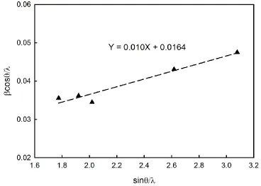 Figure 3. The W-H plot of the produced ZnO at deposition time of 20 min on ITO substrate