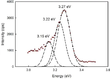 Figure 5.  The UV emission of the produced ZnO at deposition time of 20 min. The dashed lines  represent the Gaussian fitting of the emissions