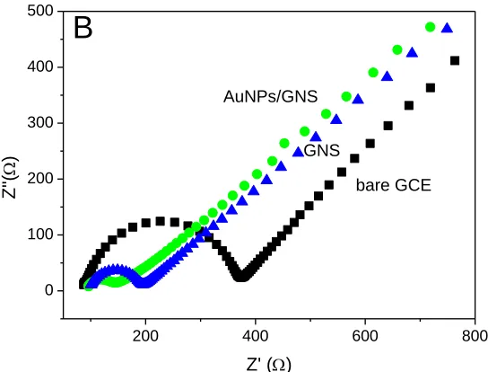 Figure 3.  (A) Cyclic voltammograms (CVs) obtained at a bare glass carbon electrode (GCE), G/GCE, and AuNPs@GNS/GCE in 0.1 M KCl solution containing 5.0 mM K3Fe(CN)6 at the scan rate of 20mVs−1 (B) Nyquist plots obtained at GC electrode (black dot), GNS mo