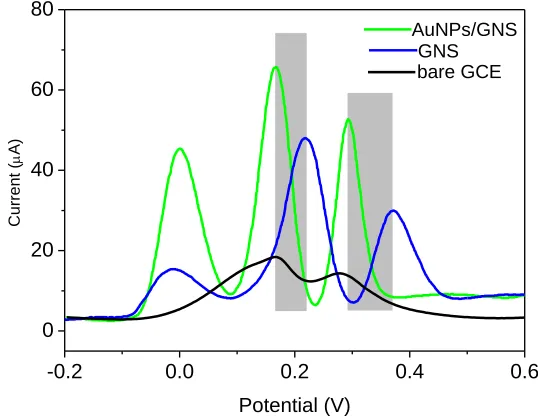 Figure 4.  DPVs of 1mM AA, 0.2mM UA and 0.2mM DA at different modified electrodes in bare GCE (black line)，GNS (blue line), AuNPs/GNS modified GCE (green line)