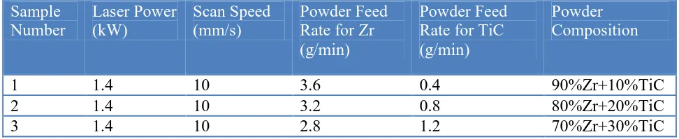 Table 2. Laser parameter for Ti6Al4V/Ti+TiC deposition with coaxial nozzle Sample Laser Power Scan Speed Powder Feed Powder Feed 