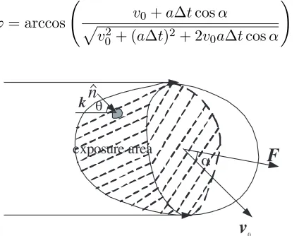 Figure 1. The radiation pressure acting on random object.