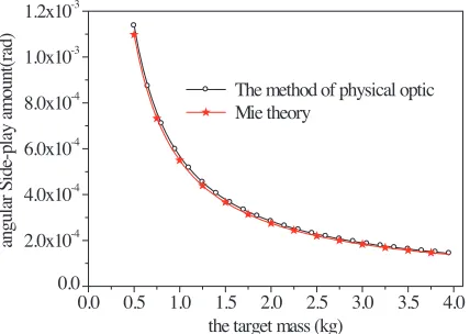 Figure 2. Calculated results by Mie theory and the method of physicaloptics.