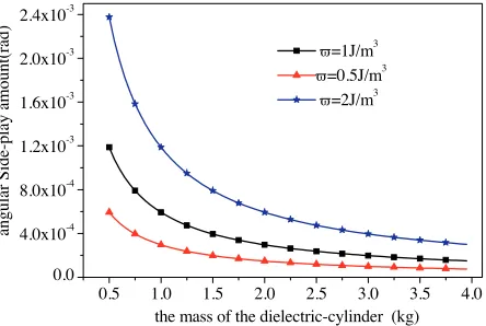 Figure 3. Variation of angular side-play amount along with mass ofthe dielectric-sphere.