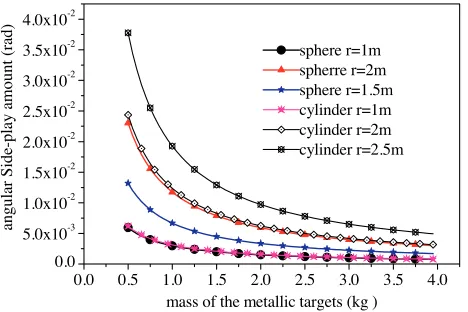 Figure 5. Variation of the metallic target’s angular side-play amountalong with energy density of the incident wave.