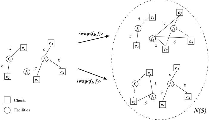 Figure 1.2: Example of the single swap operation and the corresponding neighborhoodfunction, where F = {f1, f2, f3} and C = {c1, c2, c3, c4, c5}