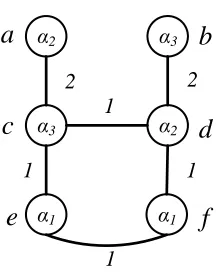 Figure 1.5: Initial solution for the minimum multiway cut.