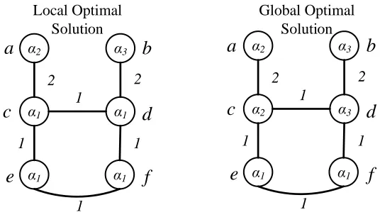 Figure 1.6: Local optimal solution and global optimal solution for the example of themultiway cut problem in Figure 1.5.