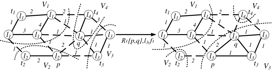 Figure 1.12: Example of a relabel operation R⟨A, α, f⟩, where A = {p, q} and α = l3.