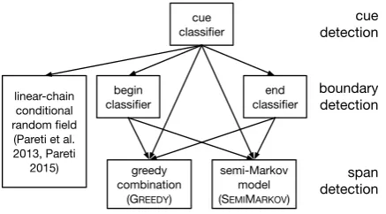 Figure 1: Information usage by model architecture.Frames indicate joint decisions on token labels.