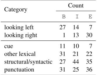 Table 5 show that the begin and end classes relyquotation marks). The results in the lower part ofon a range of categories, including lexical, cue andpunctuation outside the quotation
