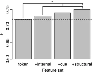 Table 6: Recall on boundaries by cue position