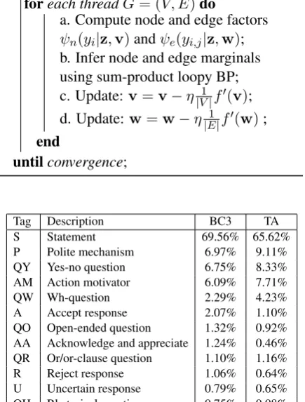 Table 10: Dialog act tags and their relative fre-quencies in the BC3 and TA corpora.