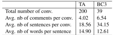Table 2: Statistics about TA and BC3 corpora.