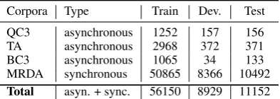 Table 5: Number of sentences in train, develop-ment and test sets for different datasets.