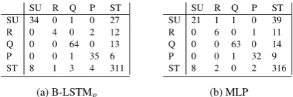 Figure 4: Confusion matrices for (a) B-LSTMpand (b) MLP on the testsets of QC3 and TA.