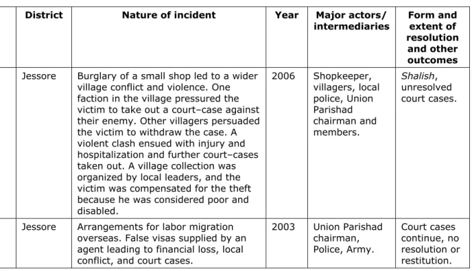 Table 4: Cases involving theft and cheating 