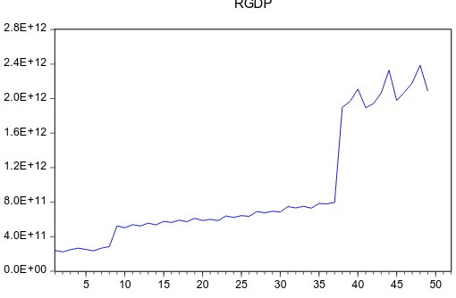 Figure 5: Trend of RGDP    