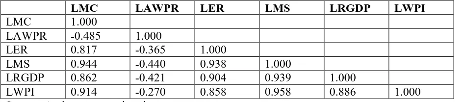 Table 5: Correlation Matrix (LASPI) 