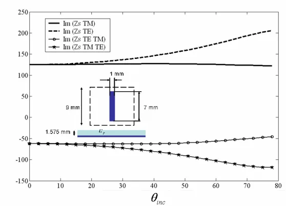 Figure 4. Equivalent network parameters at 10 GHz for a periodicallyThe unit cell of the defected ground plane is a square lattice of dipoleFSS