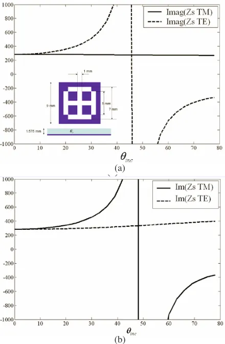 Figure 5. Equivalent network parameters at 10 GHz for a periodicallyπ/defected grounded dielectric slab as functions of θinc where (a) φinc =4, (b) φinc = π/2.