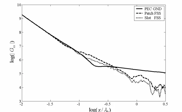 Figure 6. Equivalent network parameters at 10 GHz for a periodicallydefected grounded dielectric slab as functions of θinc where φinc = π/2.