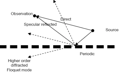 Figure 1.The total ﬁeld due to an inﬁnitesimal source above aperiodic boundary can be represented as a superposition of plane wavein all direction