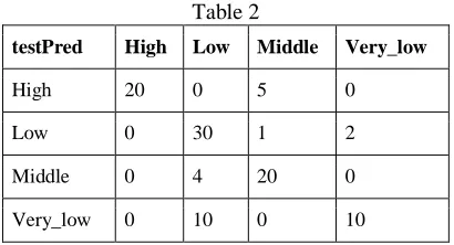 Table 2 testPred High Low Middle