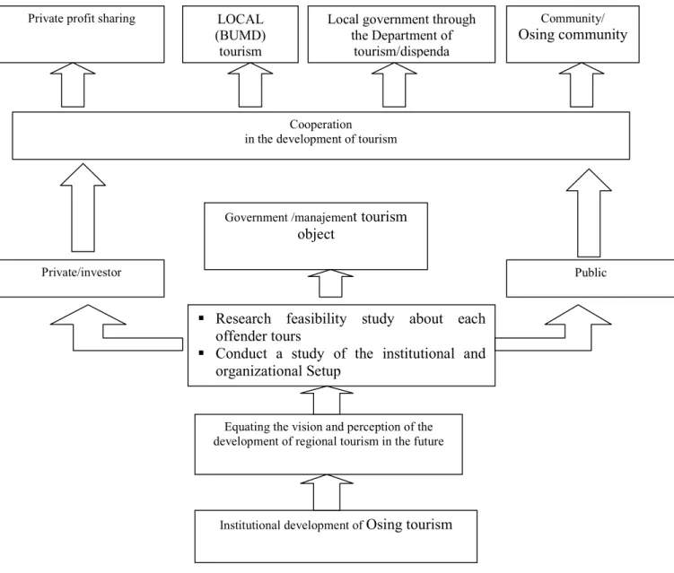 Figure 1: The Institutional Model of Tourism Development 