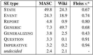Table 1: SE-labeled corpora: size and agreement.