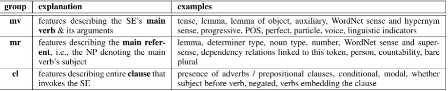 Table 3: Overview of feature set B. The full and detailed list is available (together with the implementa-tion) at http://www.coli.uni-saarland.de/projects/sitent.