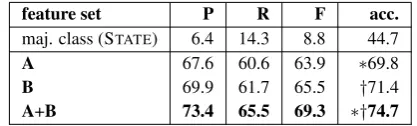 Table 5: Accuracy on Brown. Test set majorityclass (STATE) is 35.3%. LB = results for best look-back settings in MaxEnt