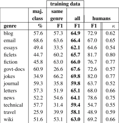 Table 11: Macro-avg. F1 by genre, CRF, 10-foldCV. Majority class given in % of clauses.