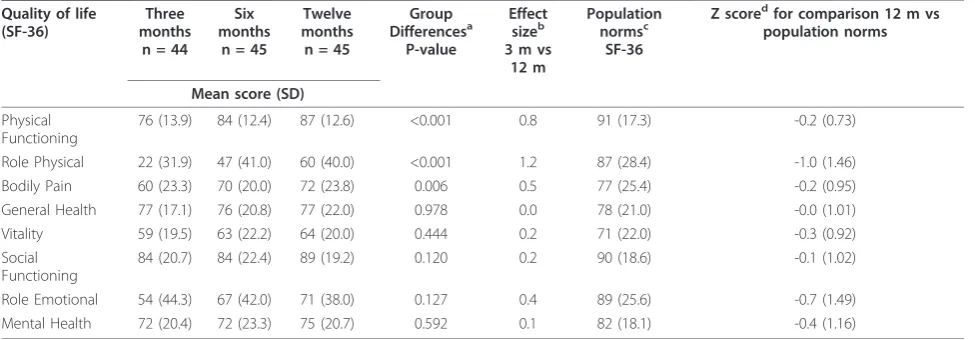 Table 3 Subjective outcome concerning quality of life (n = 45).