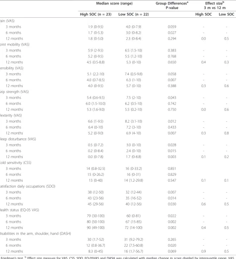 Table 4 Differences between patients with high (≥68) or low (<68) SOC and subjective outcome concerning handfunction, satisfaction in daily occupations, and health.