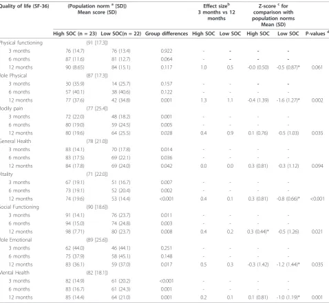 Table 5 Differences between patients with high (≥68) or low (<68) SOC concerning quality of life