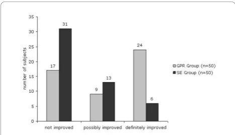 Figure 5 Distribution of definitely improved, possiblyimproved and not improved subjects in the GPR and SE group.Definitely improved: reduction of at least 30% on RMDQ and VASscores from baseline