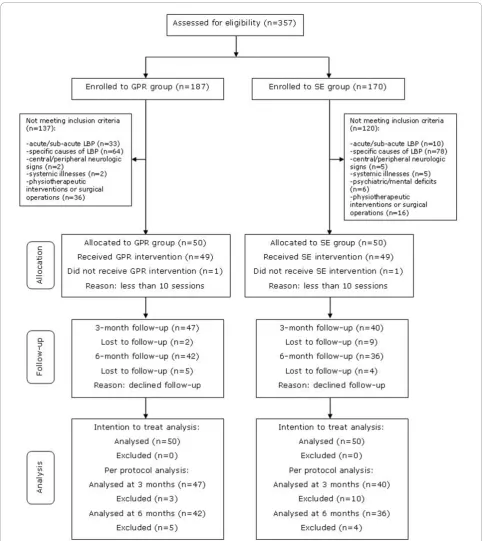 Figure 4 Flow-chart of participants through the trial. GPR Group: Global Postural Reeducation Group