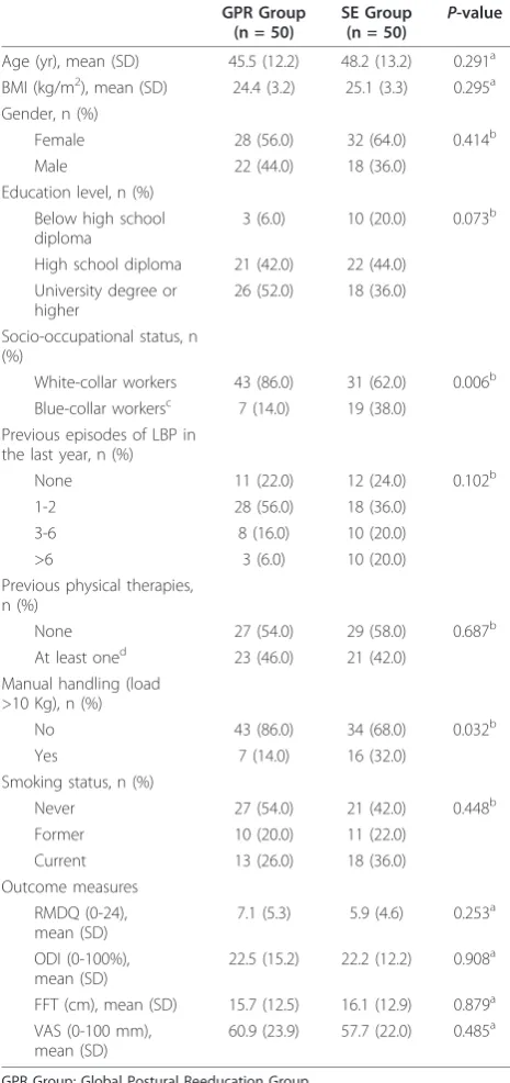 Table 1 Baseline characteristics and outcome measures inthe GPR and SE group