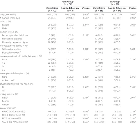 Table 2 Baseline characteristics and outcome measures of completers and participants lost to 6-month follow-up inthe GPR and SE group