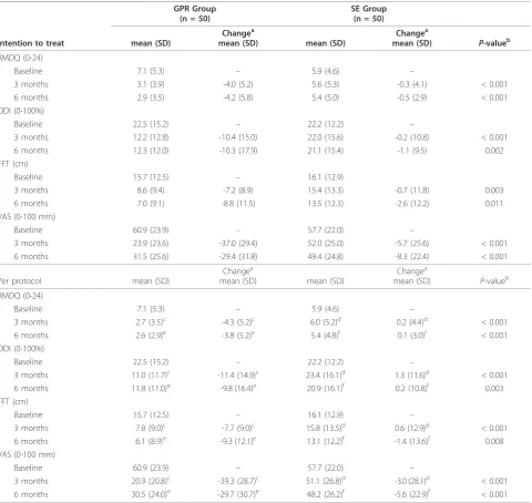Table 3 Comparison between the GPR and SE group at short- and mid-term follow-up (ie 3 and 6 months)