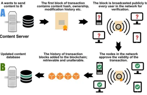 Fig. 2. Overview of the blockchain working principle.