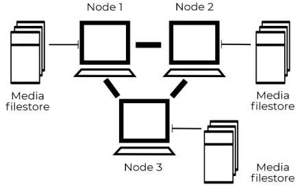 Fig. 3. Overview of the JPEG-blockchain network with threenodes. Media ﬁlestores are attached to individual nodes.