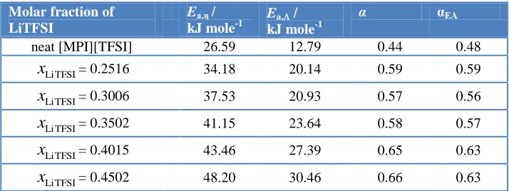 Table 6.  Comparison of the activation energies for the absolute viscosity, Ea,η, and equivalent conductance, Ea,