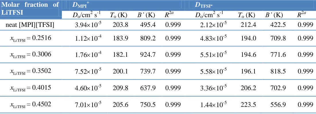 Table 7. Experimental self-diffusion coefficients D (cm2 s-1) and ion transference number t at 303 K for LiTFSI-doped [MPI][TFSI] and neat [MPI][TFSI]