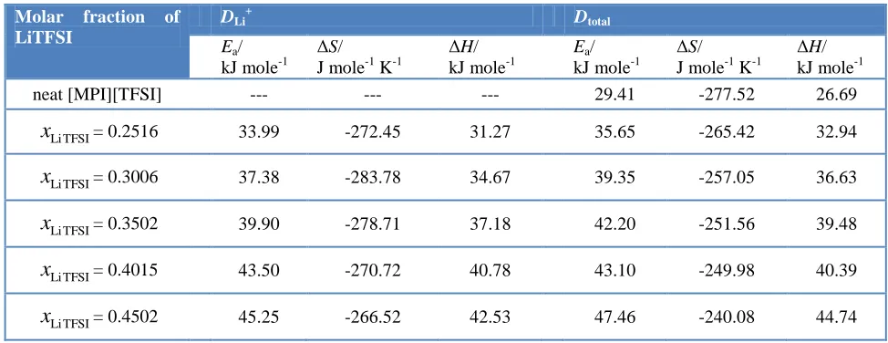 Table 9. VTF equation parameters of self-diffusion coefficient data (D = Do exp[-B’/(T – To)]) from Li+ of LiTFSI and (MPI+ + TFSI– + Li+) of (LiTFSI and [MPI][TFSI])