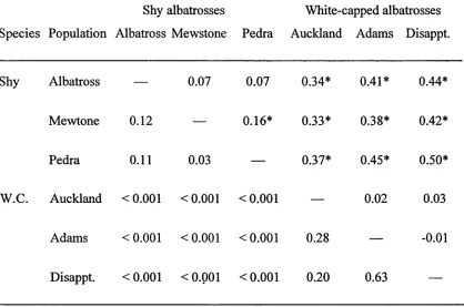 Table 1. probability values (below diagonal) for three populations of shy albatrosses and three populations of white-capped albatrosses (W.C.)
