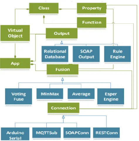 Figure 1: IoTLink abstraction layers’ metamodel. 